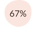 67% 67%